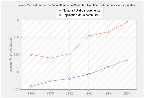 Saint-Pierre-de-Vassols : Nombre de logements et population
