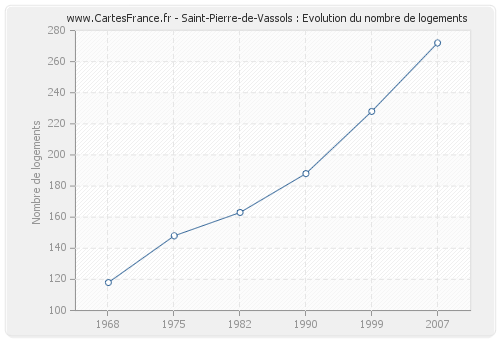 Saint-Pierre-de-Vassols : Evolution du nombre de logements