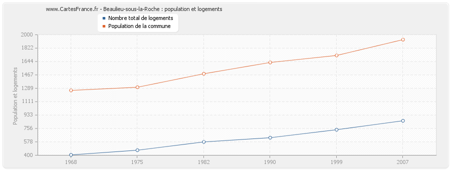 Beaulieu-sous-la-Roche : population et logements