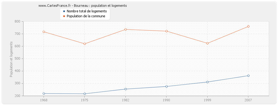 Bourneau : population et logements