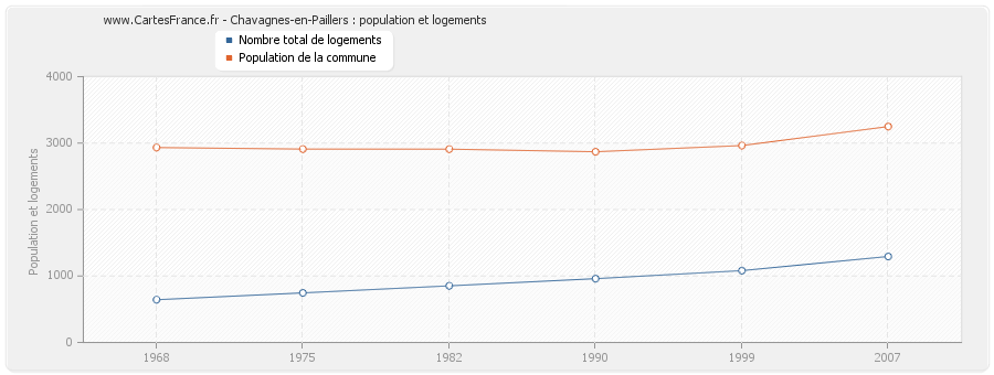 Chavagnes-en-Paillers : population et logements