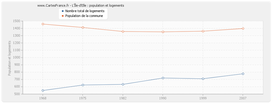 L'Île-d'Elle : population et logements