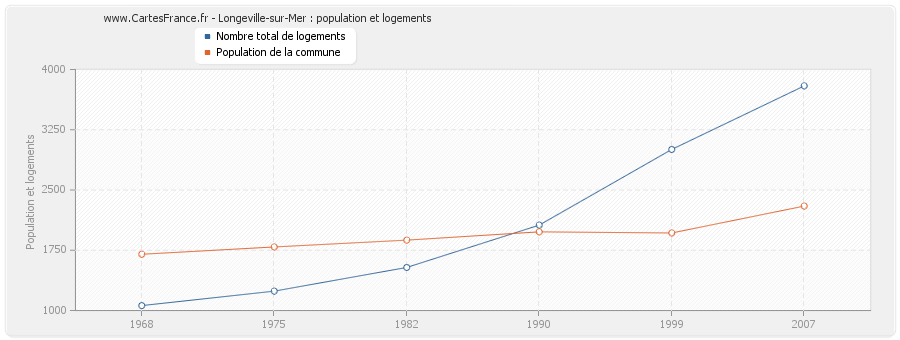 Longeville-sur-Mer : population et logements