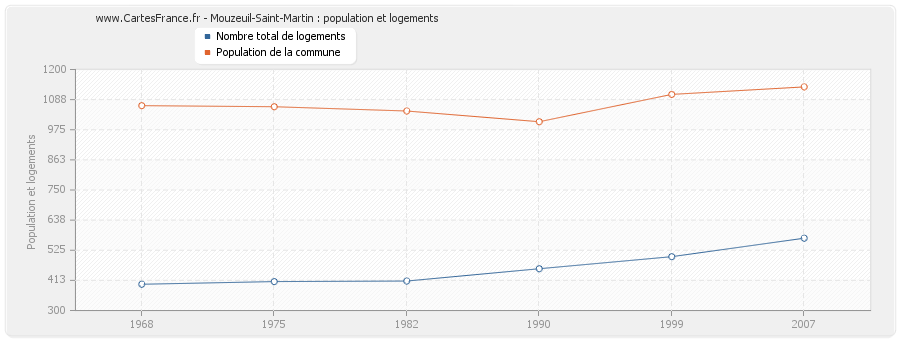 Mouzeuil-Saint-Martin : population et logements