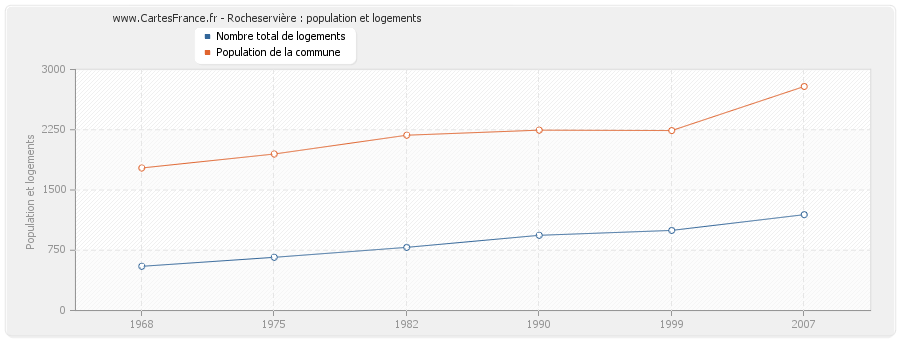 Rocheservière : population et logements