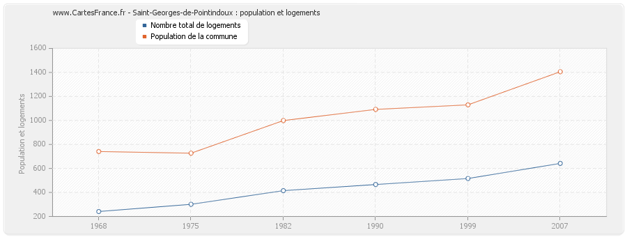 Saint-Georges-de-Pointindoux : population et logements