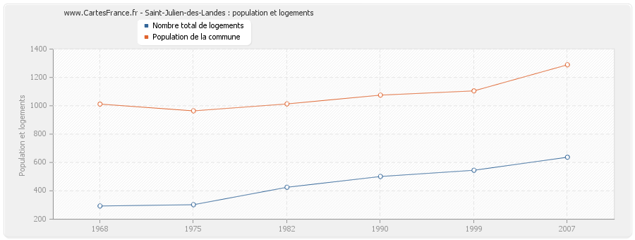 Saint-Julien-des-Landes : population et logements