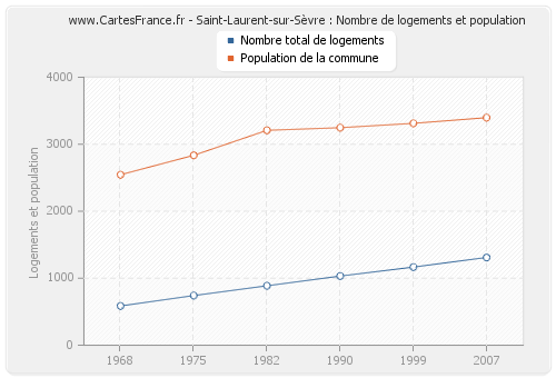 Saint-Laurent-sur-Sèvre : Nombre de logements et population