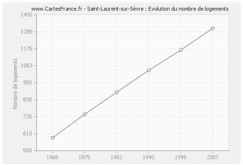 Saint-Laurent-sur-Sèvre : Evolution du nombre de logements
