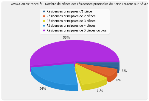 Nombre de pièces des résidences principales de Saint-Laurent-sur-Sèvre