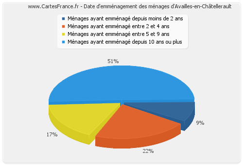 Date d'emménagement des ménages d'Availles-en-Châtellerault