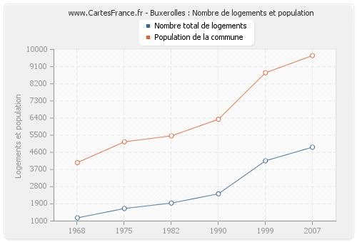 Buxerolles : Nombre de logements et population