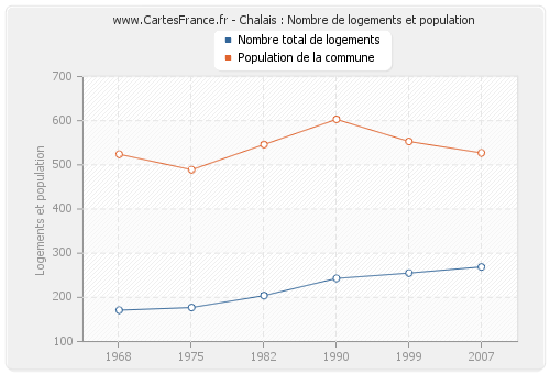 Chalais : Nombre de logements et population