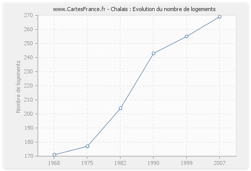 Chalais : Evolution du nombre de logements