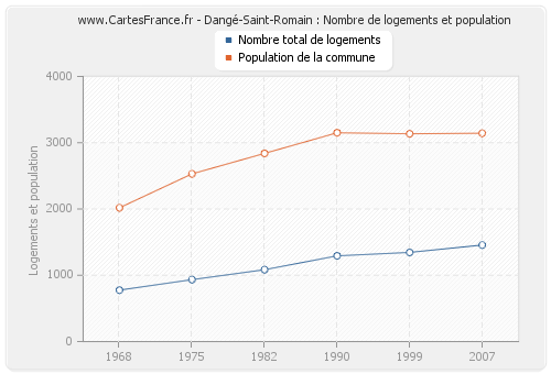 Dangé-Saint-Romain : Nombre de logements et population