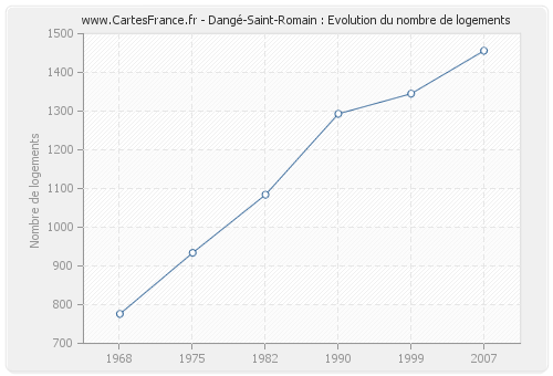 Dangé-Saint-Romain : Evolution du nombre de logements