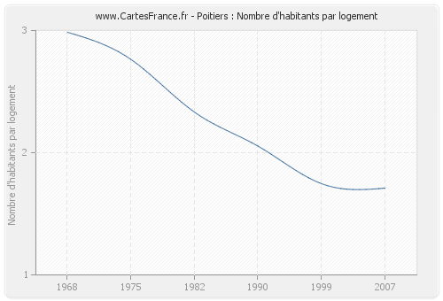 Poitiers : Nombre d'habitants par logement