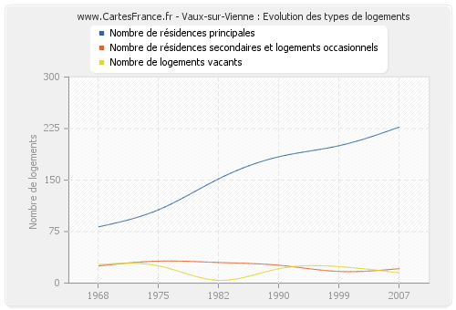 Vaux-sur-Vienne : Evolution des types de logements