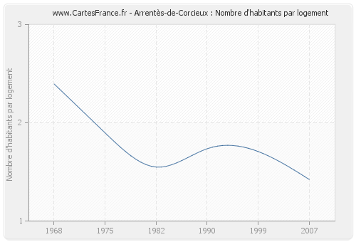Arrentès-de-Corcieux : Nombre d'habitants par logement
