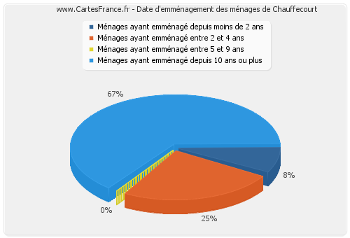 Date d'emménagement des ménages de Chauffecourt