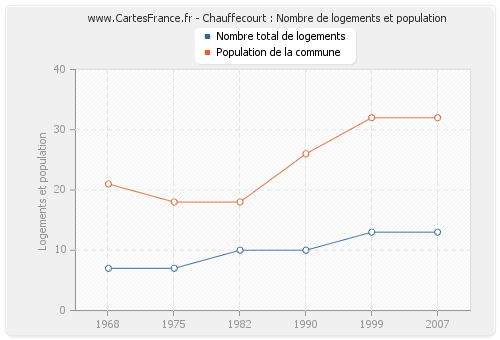 Chauffecourt : Nombre de logements et population