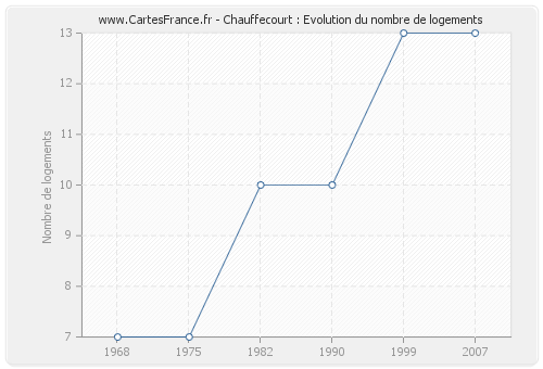Chauffecourt : Evolution du nombre de logements