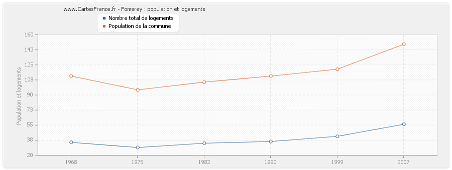 Fomerey : population et logements
