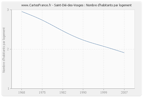Saint-Dié-des-Vosges : Nombre d'habitants par logement