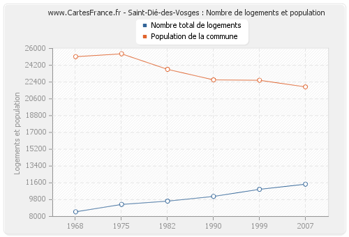 Saint-Dié-des-Vosges : Nombre de logements et population