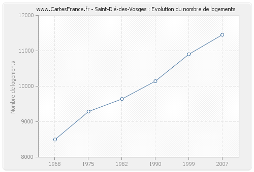 Saint-Dié-des-Vosges : Evolution du nombre de logements