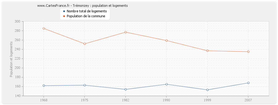 Trémonzey : population et logements