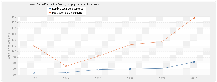 Compigny : population et logements