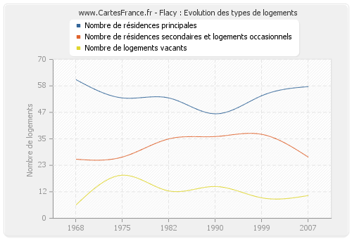 Flacy : Evolution des types de logements