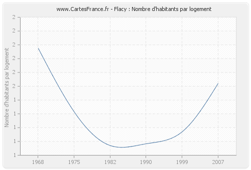 Flacy : Nombre d'habitants par logement