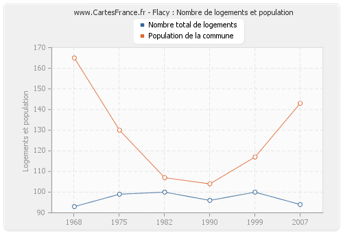 Flacy : Nombre de logements et population