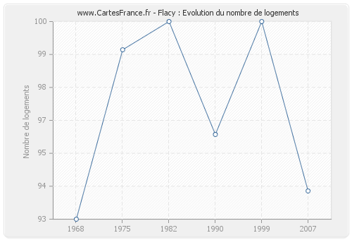 Flacy : Evolution du nombre de logements