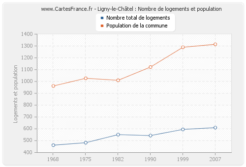 Ligny-le-Châtel : Nombre de logements et population