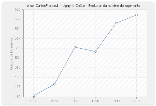 Ligny-le-Châtel : Evolution du nombre de logements