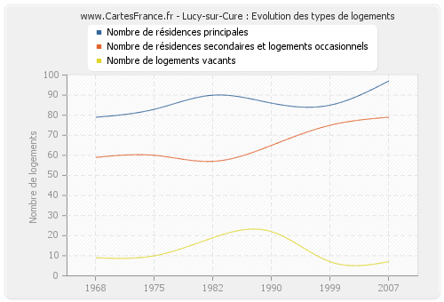 Lucy-sur-Cure : Evolution des types de logements