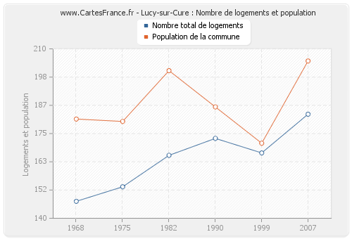 Lucy-sur-Cure : Nombre de logements et population