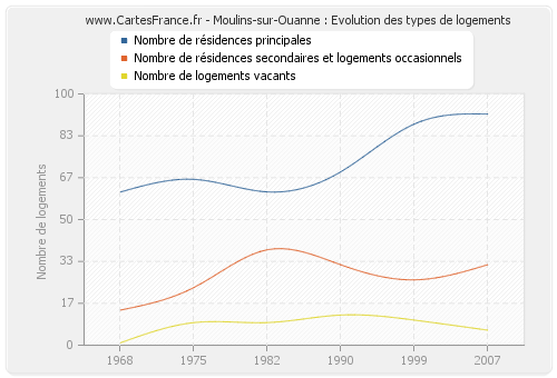 Moulins-sur-Ouanne : Evolution des types de logements
