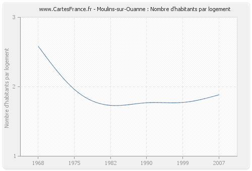 Moulins-sur-Ouanne : Nombre d'habitants par logement