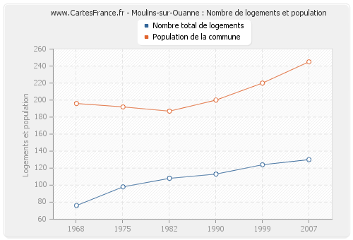 Moulins-sur-Ouanne : Nombre de logements et population