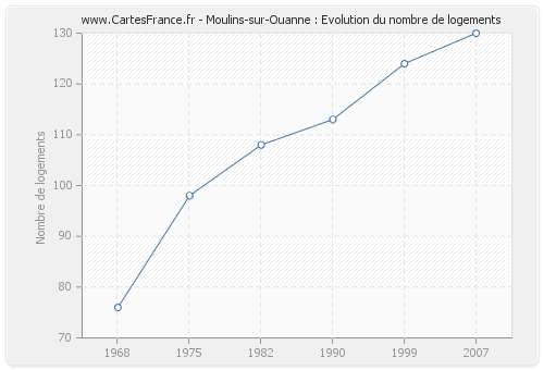 Moulins-sur-Ouanne : Evolution du nombre de logements