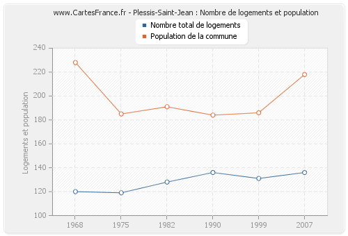 Plessis-Saint-Jean : Nombre de logements et population