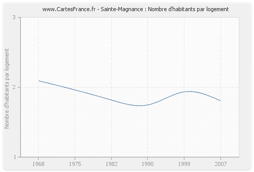 Sainte-Magnance : Nombre d'habitants par logement