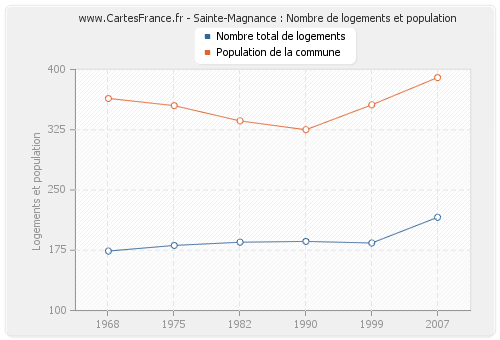 Sainte-Magnance : Nombre de logements et population