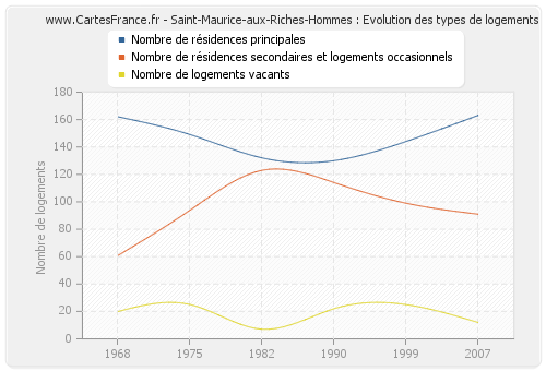 Saint-Maurice-aux-Riches-Hommes : Evolution des types de logements