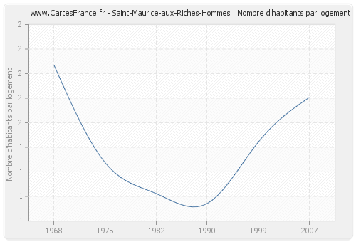 Saint-Maurice-aux-Riches-Hommes : Nombre d'habitants par logement