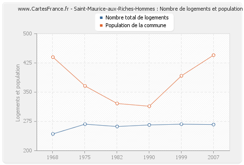 Saint-Maurice-aux-Riches-Hommes : Nombre de logements et population